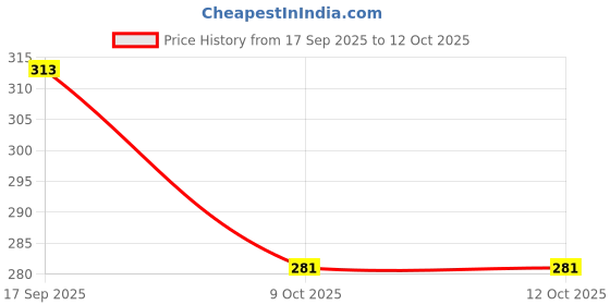 myntra.com QUERALT Brass Plated Spherical Shaped Studs queralt Price History Graph from 17 Sep 2025 to 11 Oct 2025