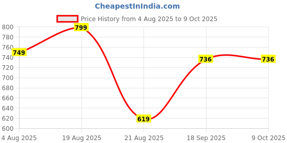myntra.com QUERALT Brass-Plated Teardrop Shaped Drop Earrings queralt Price History Graph from 4 Aug 2025 to 9 Oct 2025