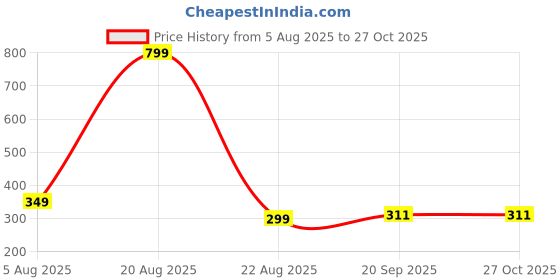 myntra.com QUERALT Butterfly Pendant With Chain queralt Price History Graph from 5 Aug 2025 to 27 Oct 2025