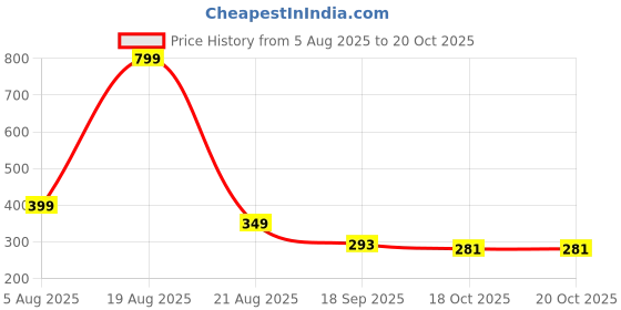 myntra.com QUERALT Circular Studs Earrings queralt Price History Graph from 5 Aug 2025 to 19 Oct 2025