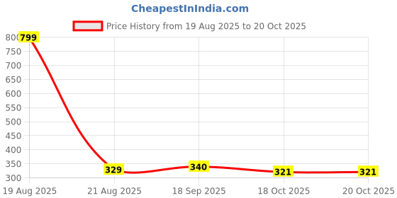 myntra.com QUERALT Enamelled Necklace queralt Price History Graph from 19 Aug 2025 to 20 Oct 2025