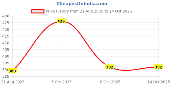 myntra.com QUERALT Enamelled Necklace queralt Price History Graph from 21 Aug 2025 to 13 Oct 2025