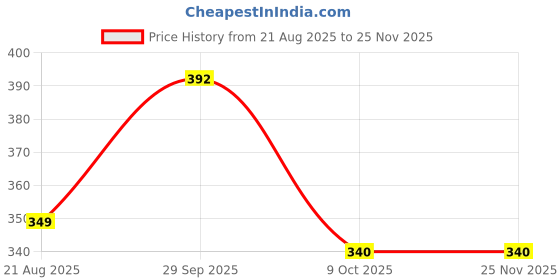myntra.com QUERALT Enamelled Necklace queralt Price History Graph from 21 Aug 2025 to 25 Nov 2025