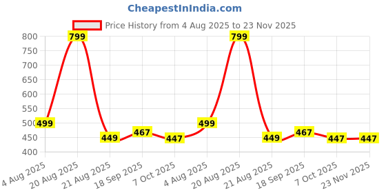 myntra.com QUERALT Geometric Studs Earrings queralt Price History Graph from 4 Aug 2025 to 22 Nov 2025
