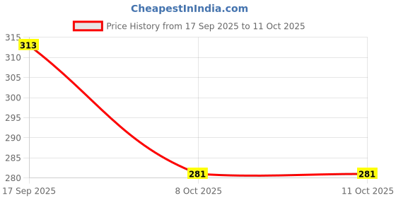 myntra.com QUERALT Gold Plated Spherical Shaped Studs queralt Price History Graph from 17 Sep 2025 to 11 Oct 2025