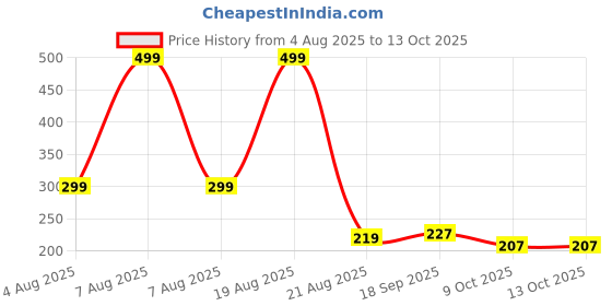 myntra.com QUERALT Heart Shaped Studs Earrings queralt Price History Graph from 4 Aug 2025 to 13 Oct 2025