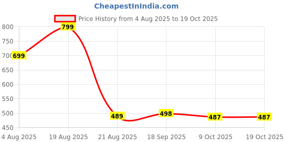 myntra.com QUERALT Heart Shaped Studs Earrings queralt Price History Graph from 4 Aug 2025 to 17 Oct 2025