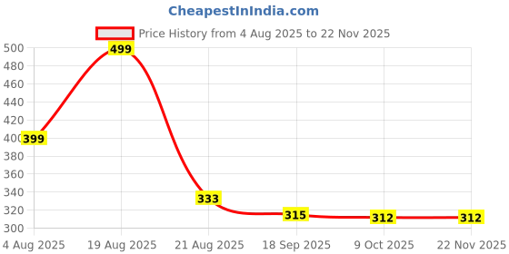 myntra.com QUERALT Set Of 5 Brass-Plated Stainless Steel Stones Studded Circular Shaped Studs queralt Price History Graph from 4 Aug 2025 to 22 Nov 2025