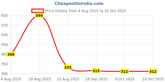 myntra.com QUERALT Set Of 5 Stainless Steel Mother Of Pearls Beaded Circular Shaped Studs queralt Price History Graph from 4 Aug 2025 to 10 Oct 2025