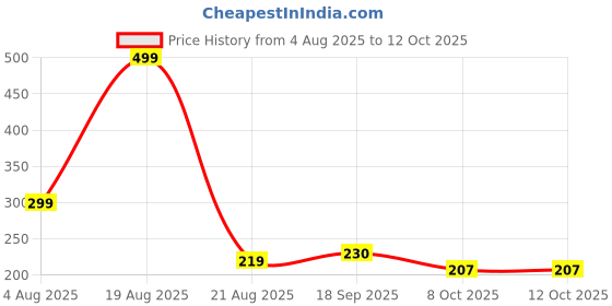 myntra.com QUERALT Square Studs Earrings queralt Price History Graph from 4 Aug 2025 to 12 Oct 2025