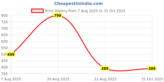 myntra.com QUERALT Stainless Steel Artificial Stones Studded Floral Shaped Pendant With Chain queralt Price History Graph from 7 Aug 2025 to 31 Oct 2025