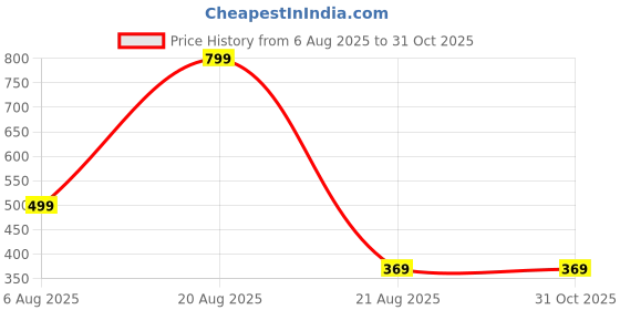 myntra.com QUERALT Stainless Steel Artificial Stones Studded Heart Shaped Pendant With Chain queralt Price History Graph from 6 Aug 2025 to 31 Oct 2025