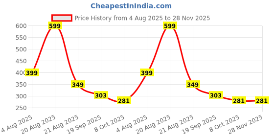 myntra.com QUERALT Stainless Steel Emerald Studded Square Shaped Drop Earrings queralt Price History Graph from 4 Aug 2025 to 28 Nov 2025