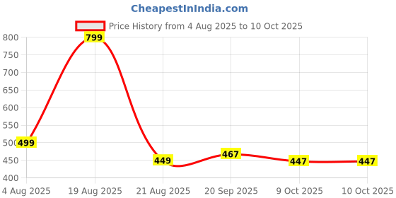 myntra.com QUERALT Triangular Ear Cuff Earrings queralt Price History Graph from 4 Aug 2025 to 10 Oct 2025