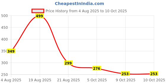 myntra.com QUERALT Triangular Studs Earrings queralt Price History Graph from 4 Aug 2025 to 9 Oct 2025