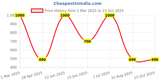 myntra.com Queue Black Printed Waterproof Makeup Kit Storage Organizer queue Price History Graph from 1 Mar 2025 to 13 Oct 2025