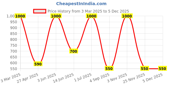 myntra.com Queue Cotton Foot Alignment  & Pain Relief Socks queue Price History Graph from 3 Mar 2025 to 5 Dec 2025