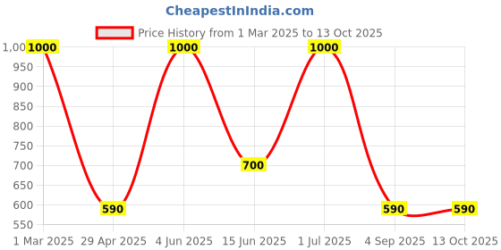 myntra.com Queue Foot Alignment Cotton s - Toe Separator Socks queue Price History Graph from 1 Mar 2025 to 13 Oct 2025