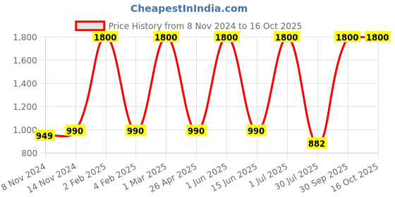 myntra.com Queue Koleston Intense Hair Color - 100 ml - Black - 3023/0 queue Price History Graph from 8 Nov 2024 to 16 Oct 2025