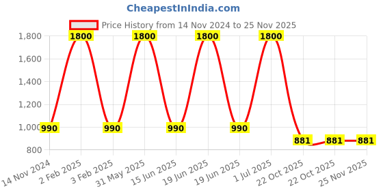 myntra.com Queue Koleston Intense Hair Color - 100 ml - Dark Brown - 303/0 queue Price History Graph from 14 Nov 2024 to 25 Nov 2025
