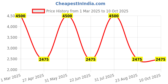 myntra.com Queue Magic Glow Skin Lightening Glow Boosting Night Cream with Wheat Germ & Amla - 30 g queue Price History Graph from 1 Mar 2025 to 9 Oct 2025