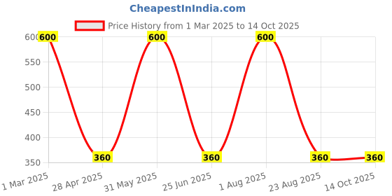 myntra.com Queue Paraben Free Youth Glow Advanced Vitamin C Serum - 30ml queue Price History Graph from 1 Mar 2025 to 14 Oct 2025