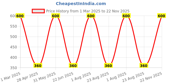 myntra.com Queue Paraben Free Youth Glow Vitamin C Foaming Face Wash - 100 ml queue Price History Graph from 1 Mar 2025 to 22 Nov 2025