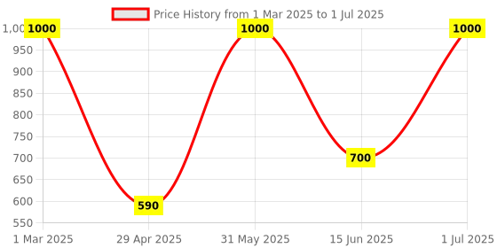 myntra.com Queue Patterned Cotton Ankle-Length Toe Separator Socks queue Price History Graph from 1 Mar 2025 to 1 Jul 2025