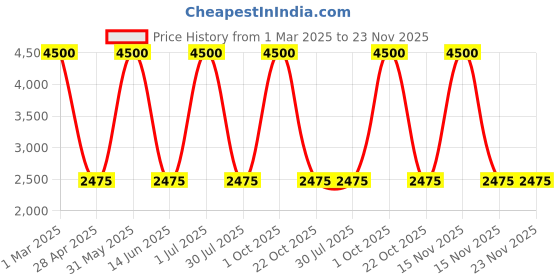 myntra.com Queue Pinkish Glow Skin Whitening Cream 30gm queue Price History Graph from 1 Mar 2025 to 23 Nov 2025