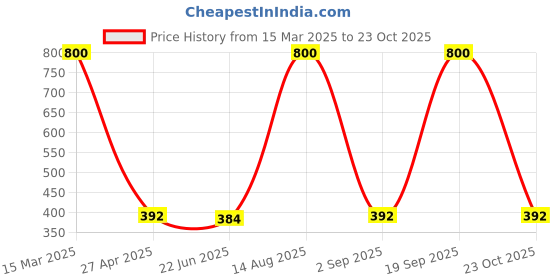 myntra.com Queue Pyary Ayurvedic Turmeric Soap - 75 g queue Price History Graph from 15 Mar 2025 to 23 Oct 2025