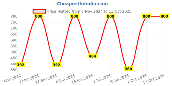 myntra.com Queue  Pyary Papaya Handmade Herbal Soap 75 gm queue Price History Graph from 7 Nov 2024 to 13 Oct 2025