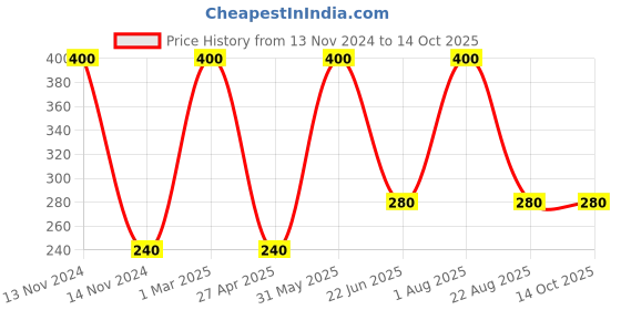myntra.com Queue Romantic Bear Wow Long Lasting Waterproof Lip Gloss 15 gm - Watermelon queue Price History Graph from 13 Nov 2024 to 13 Oct 2025