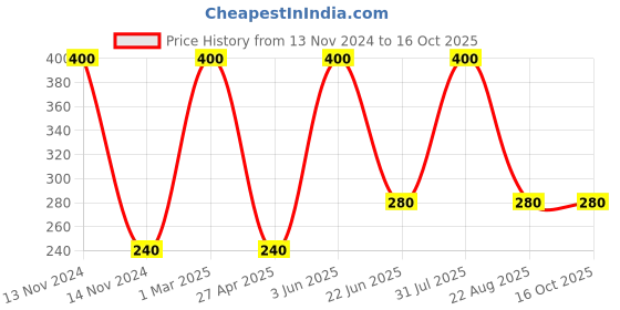 myntra.com Queue Romantic Bear Wow Long Lasting Waterproof Lip Gloss - Sweet Orange queue Price History Graph from 13 Nov 2024 to 15 Oct 2025
