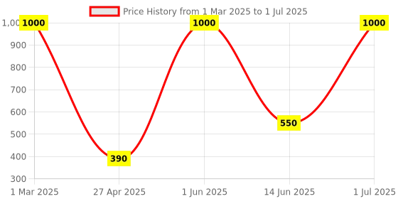 myntra.com Queue White Single Line Acrylic Ring Hanger queue Price History Graph from 1 Mar 2025 to 1 Jul 2025