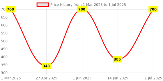myntra.com Queue White Single Line Ring Hanger queue Price History Graph from 1 Mar 2025 to 1 Jul 2025