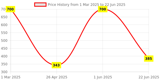 myntra.com Queue Youth Glow Face Cream with Stearic Acid & Glycerine - 30 g queue Price History Graph from 1 Mar 2025 to 22 Jun 2025