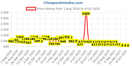 myntra.com QUIERO Abstract Printed Smocked A-Line Midi Dress quiero Price History Graph from 1 Aug 2024 to 8 Oct 2025