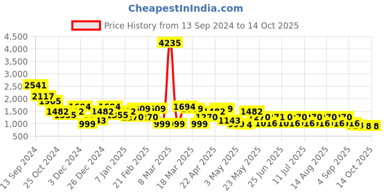 myntra.com QUIERO Basic Jumpsuit quiero Price History Graph from 13 Sep 2024 to 13 Oct 2025