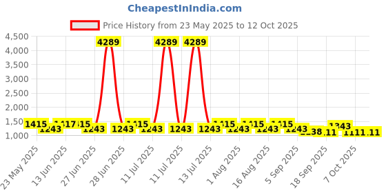 myntra.com QUIERO Basic Jumpsuit quiero Price History Graph from 23 May 2025 to 11 Oct 2025