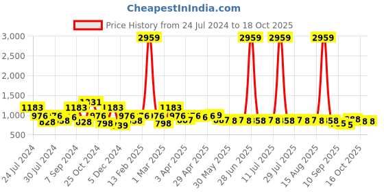 myntra.com QUIERO Basic Jumpsuit with Embellished Detail quiero Price History Graph from 24 Jul 2024 to 17 Oct 2025