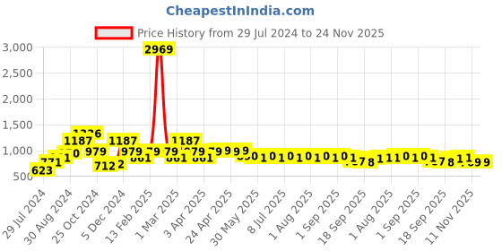 myntra.com QUIERO Basic Jumpsuit with Embellished Detail quiero Price History Graph from 29 Jul 2024 to 24 Nov 2025