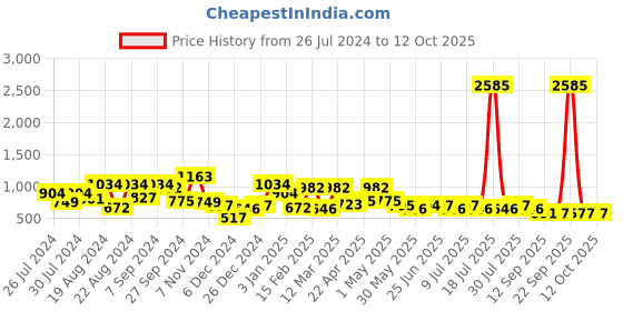 myntra.com QUIERO Black Peter Pan A-Line Top quiero Price History Graph from 26 Jul 2024 to 11 Oct 2025