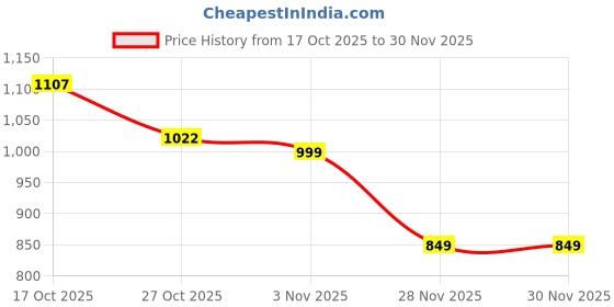 myntra.com QUIERO BLUES Floral Print Layered A-Line Midi Dress quiero blues Price History Graph from 17 Oct 2025 to 30 Nov 2025