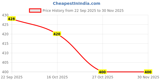 myntra.com QUIERO BLUES Floral Print Ruffles Georgette Crop Top quiero blues Price History Graph from 22 Sep 2025 to 30 Nov 2025
