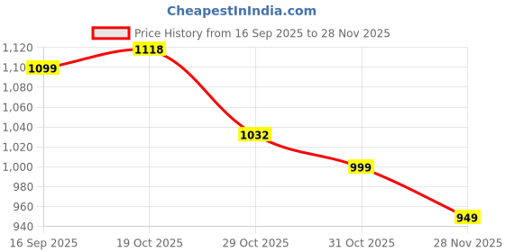 myntra.com QUIERO BLUES Women Halter Neck Printed Basic Jumpsuit quiero blues Price History Graph from 16 Sep 2025 to 28 Nov 2025