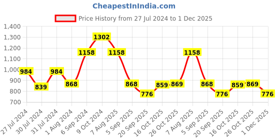myntra.com QUIERO Burgundy Basic Jumpsuit quiero Price History Graph from 27 Jul 2024 to 1 Dec 2025