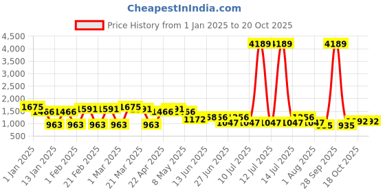 myntra.com QUIERO Checked Basic Jumpsuit quiero Price History Graph from 1 Jan 2025 to 19 Oct 2025
