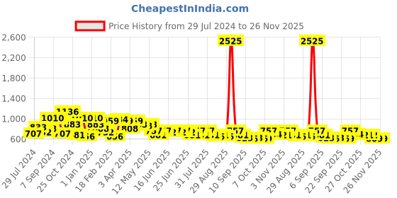 myntra.com QUIERO Chiffon A-Line Mini Dress quiero Price History Graph from 29 Jul 2024 to 25 Nov 2025