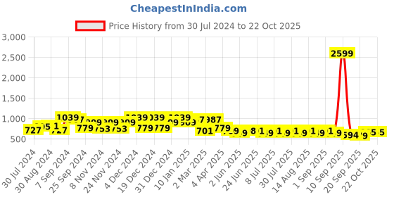 myntra.com QUIERO Colourblocked Tie-Up Neck Puff Sleeve Bodycon Mini Dress quiero Price History Graph from 30 Jul 2024 to 22 Oct 2025