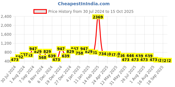 myntra.com QUIERO Deep Navy Blue Solid Statement Collar Top quiero Price History Graph from 30 Jul 2024 to 14 Oct 2025
